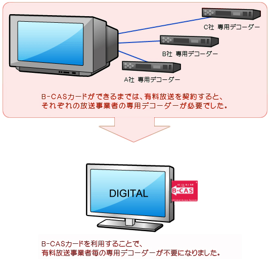 B Casカードとは何ですか B Cas ビーキャス